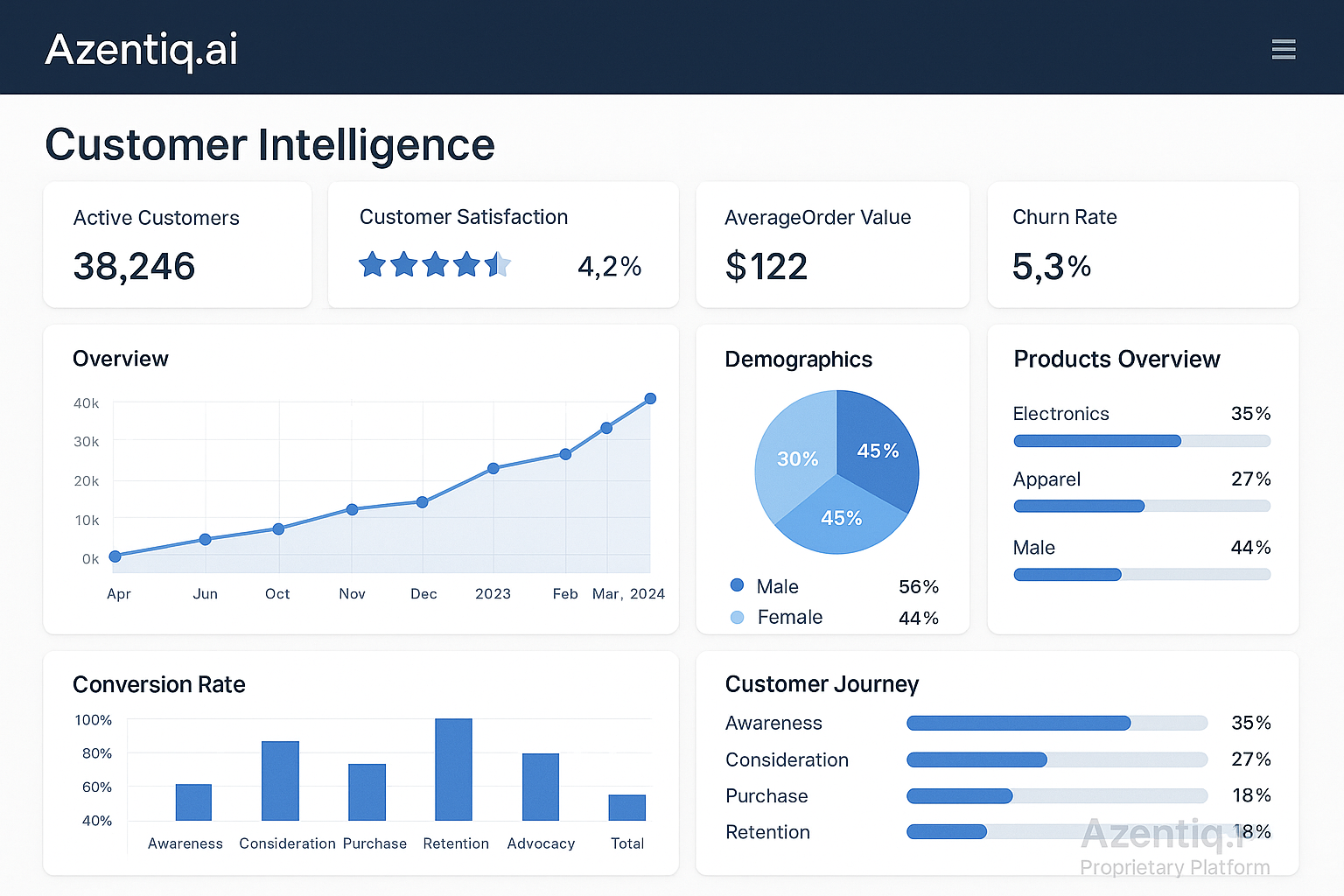 Customer Intelligence Dashboard